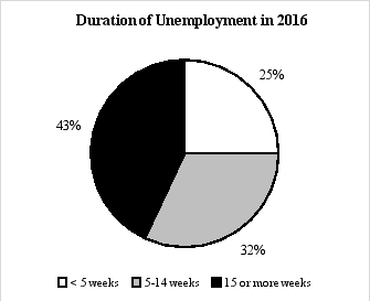 Exhibit 2A-2   -Suppose in 2016, on average, 10 million people were unemployed. According to Exhibit 2A-2, how many of these people had been unemployed for less than five weeks? A)  2.5 million B)  25 million C)  0.25 million D)  3.2 million E)  32 million