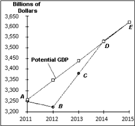 Suppose that, because of a decline in investment expenditures in a hypothetical economy in the year 2011, real GDP follows the path ABCDE in the figure below. If a discretionary policy were used that was timely and not too little or too large, show how the path in the figure would change. Use the IA-AD curve analysis to show the consequence of this discretionary fiscal policy.  