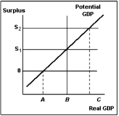 Exhibit 26-1   -If real GDP equals C in Exhibit 26-1, A)  the structural surplus is equal to S<sub>2</sub> - S<sub>1</sub>. B)  the cyclical surplus is equal to S<sub>2</sub>. C)  the cyclical surplus is equal to S<sub>2</sub> - S<sub>1</sub>. D)  there is no structural surplus. E)  there is a balanced budget.