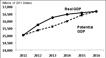  The figure below shows the effect of a 2011 increase in government purchases on the hypothetical path of real GDP compared to the path of potential GDP (the baseline) between 2011 and 2016.    \text { Billions of } 2011 \text { Doll }  Potential GDP  \text { Real GDP }  (A) Using the  A D  cirve and  L A  line anglysis, expleng what is accurting between 2011 ant  2012 .  (B) Using the  A D  curve and  A A  line analysis, exglain what is accurring between 2012 ant 2014 . (C) Using the  A D  curve and  L A  line malysis, exglanin what is accuring between 2014 and 2016 