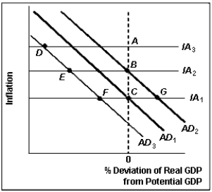 Exhibit 25-2   -According to Exhibit 25-2, which of the following best describes the path followed by the U.S. economy during recent economic fluctuations? A)  FCBAD B)  FCGBA C)  CBADE D)  CGBED E)  CGBEF