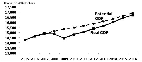  Exhibit 24-6    \text { Billions of } 2009 \text { Doll }   \text { Potential }   \text { Real GDP }  -According to Exhibit 24-6, what should have happened to the rate of inflation between 2009 and 2012? A)  It should have increased. B)  It should have decreased. C)  Not enough information is given to answer this question. D)  It should have been negative. E)  It should have remained constant. 