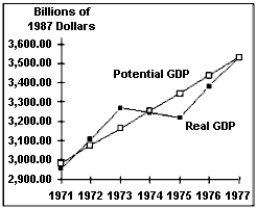  The figure below plots real and potential GDP between 1971 and 1977. Given the data in the corresponding table, can changes in the rate of inflation over this period be explained by the percent deviation between real and potential GDP? Do these data support or refute the validity of the assumptions about the IA line?    \begin{array} { | c | c | }  \hline \text { Year } & \begin{array} { c }  \text { GDP Price } \\ \text { Deflator } \end{array} \\ \hline 1971 & 37.10 \\ 1972 & 38.80 \\ 1973 & 41.30 \\ 1974 & 44.90 \\ 1975 & 49.20 \\ 1976 & 52.30 \\ 1977 & 55.90 \\ \hline \end{array}