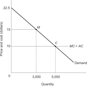 The figure below shows the result of a price fixing scheme that raised price above competitive levels at point C to a price of $15 at point M.   The formation of this cartel caused a deadweight loss to society of $____________ of social surplus. A) $5,000 B) $15,000 C) $20,000 D) $31,250