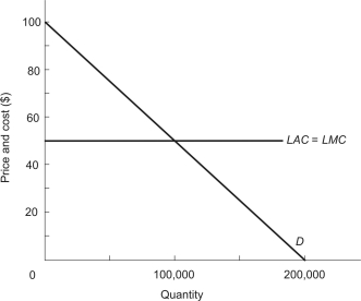 Use the figure below,which shows the linear demand and constant cost conditions facing a firm with a high barrier to entry,to answer the question.   $_________ the deadweight loss is caused by the market power created by the high entry barrier A) $625,000 B) $1,000,000 C) $1,500,000 D) $2,000,000