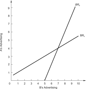 Refer to the following figure showing the reaction functions of oligopoly firms A and B.   If firm A anticipates that firm B will run 3 ads,then firm A should run _____ ads in order to maximize its own profit. A) 1 B) 2 C) 4 D) 5 E) 6.5