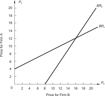 Refer to the following figure.Two firms,A and B,produce similar,but not identical,products.BR<sub>A</sub> and BR<sub>B</sub> are,respectively,the reaction functions for firms A and B,which compete primarily by price.   If firm A is expected to charge a price of $6,B should charge a price of $______ to maximize B's profit. A) $4 B) $7 C) $12 D) $16