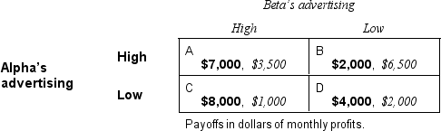 The managers of Alpha and Beta must make repeated advertising decisions simultaneously at the beginning of every month.They choose either low or high levels of advertising expenditure.They both employ a discount rate of 2.5 percent per month.   If both firms cooperate,Alpha will choose a _________ level of advertising and Beta will choose a _________ level of advertising. A) high; high B) high; low C) low; high D) low; low
