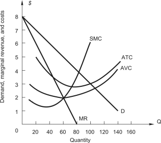 The following figure shows the demand and cost curves facing a firm with market power in the short run.   The firm earns profits of A) $ 75. B) $120. C) $150. D) $180. E) $300.