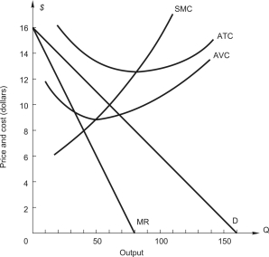   The above graph shows the demand and cost conditions facing a price-setting firm. The firm will produce _____ units of output and charge a price of _____. A) 40,$8 B) 50,$9 C) 60,$10 D) 50,$6 E) none of the above