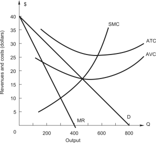   The figure above shows the demand and cost curves facing a price-setting firm.In profit-maximizing (or loss-minimizing) equilibrium,the Lerner index is _____,and the elasticity of demand is ______. A) 1 ; -1 B) 0.6; -1.667 C) 0.5; -2.0 D) 0.667; -1.5 E) 1.33; -0.75