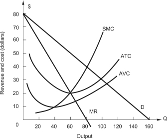   The graph above shows the demand and cost conditions facing a monopolist.What is the maximum profit the monopolist can earn? A) $10 B) $30 C) $800 D) $1,800 E) $2,400
