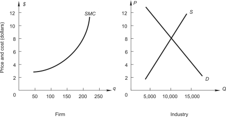 The graph below on the left shows the short-run marginal cost curve for a typical firm selling in a perfectly competitive industry.The graph on the right shows current industry demand and supply.   What output should the firm produce? A) 200 B) 250 C) 150 D) 300