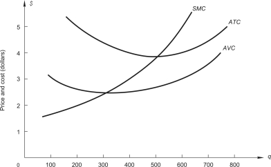   The graph above shows cost curves for a perfectly competitive firm.If market price is $5,how much output will the firm produce? A) 0 units B) 200 units. C) 500 units. D) 600 units