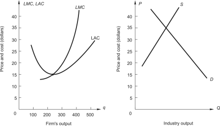 Below,the graph on the left shows long-run average and marginal cost for a typical firm in a perfectly competitive industry.The graph on the right shows demand and long-run supply for an increasing-cost industry.   What output will the firm produce? A) 250 B) 300 C) 350 D) 400