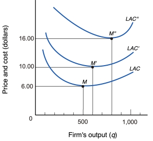 Good W is produced in a competitive industry with increasing costs of production.The figure below shows how a typical firm's long-run average cost curve shifts upward as industry output of good W expands.With 50 firms in the industry,each firm faces an identical long-run average cost curve given by LAC.With 80 firms in the industry,each firm faces an identical long-run average cost curve given by LAC'.And with 120 firms in the industry,each firm faces an identical long-run average cost curve given by LAC''.   When industry output in long-run competitive equilibrium is 96,000,the long-run average cost (LAC) of producing 96,000 units of good W is $_________ and each firm in the industry earns $________ of economic profit. A) $6; $14,000 B) $10; $14,000 C) $12; $14,000 D) none of the above