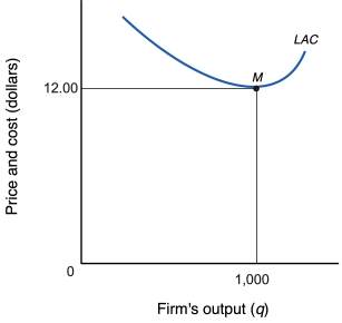 Good Z is produced and sold in a competitive industry,and long-run industry supply is characterized by constant costs.The figure below shows a typical long-run average cost curve (LAC) for each of the firms producing good Z.LAC reaches its minimum unit cost of $12 and 1,000 units of output (point M) .Suppose the demand for good Z is Q<sub>d</sub> = 52,000 - 1,000P.   In long-run competitive equilibrium,each firm's long-run marginal cost (LMC) is $_____ and each firm's long-run average cost (LAC) is $_______. A) 40; 12 B) 12; 40 C) 40; 40 D) 0; 12 E) none of the above