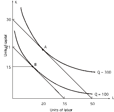 Refer to the following graph.The price of labor is $3 per unit: What is the price per unit of capital?   A) $1.50 B) $2.00 C) $2.10 D) $5.00