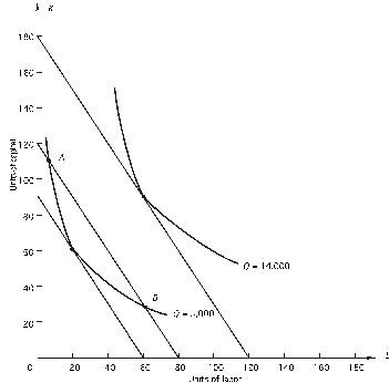 <strong>Refer to the following graph.The price of capital (r)is $20. What is the lowest possible cost of producing 5,000 units of output?</strong> A)$1,800 B)$2,400 C)$2,600 D)$1,400 E)$3,000