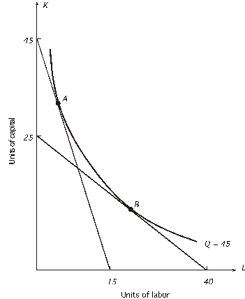   Given the above graph,as you move from point A to point B, A) output is unchanged. B) cost is unchanged. C) the rate at which the firm can substitute labor for capital while holding output constant decreases. D) both a and b E) both a and c