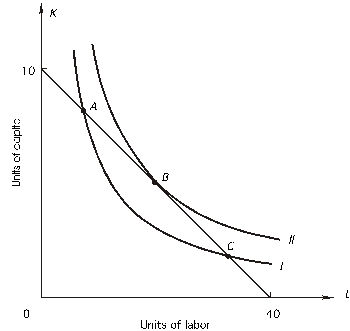   Given the above graph,the marginal rate of technical substitution at point A is A) less than 0.25. B) less than 4.0. C) greater than 0.25. D) greater than 4.0.