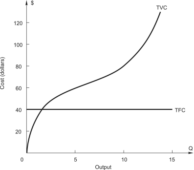   In the above figure,what is the AVERAGE variable cost of producing 5 units of output? A) $12 B) $20 C) $40 D) $60 E) $80