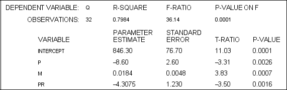  The following linear demand specification is estimated for Conlan Enterprises,a price-setting firm:  Q = a + b P + c M + d P _ { R }  where Q is the quantity demanded of the product Conlan Enterprises sells,P is the price of that product,M is income,and  P _ { R }  is the price of a related product.The results of the estimation are presented below:   Assume that the income is $10,000,the price of the related good is $40,and Conlan chooses to set the price of this product at $30.At the prices and income given above,what is the price elasticity of demand? A) -0.43 B) -0.86 C) -1.00 D) -1.43 E) -2.40 