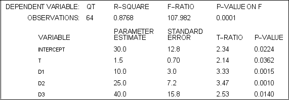  A forecaster used the regression equation  Q _ { t } = a + b t + c _ { 1 } D _ { 1 } + c _ { 2 } D _ { 2 } + c _ { 3 } D _ { 3 }  and quarterly sales data for 2004I-2021IV (t = 1,...,64) for an appliance manufacturer to obtain the results shown below.Q is quarterly sales,and  D _ { 1 } , D _ { 2 }  and  D _ { 3 }  are dummy variables for quarters I,II,and III.   What is the estimated intercept of the trend line in the second quarter? A) 25 B) 26.6 C) 55 D) 65 E) none of the above 