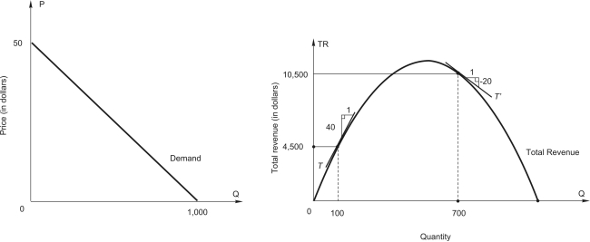the figure below,which shows a linear demand curve and the associated total revenue curve,to answer the question.   The marginal revenue of the 700th unit is $_____ and demand is __________ at this point. A) -20; elastic B) -20; inelastic C) 15; elastic D) 15; inelastic