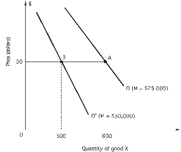Use the figure to calculate the income elasticity of demand when income increases from $25,000 to $30,000:   A) -1.0 B) -0.1818 C) 0.1818 D) -1.5 E) 1.2