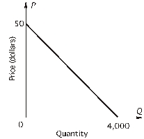 According to the following figure,demand is unitary elastic at P = $________.   A) 5 B) 10 C) 15 D) 20 E) 25