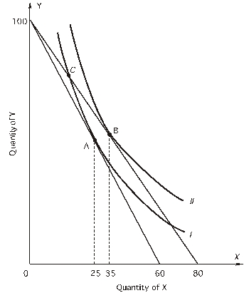 Based on the following graph,one point on the consumer's demand curve for X is   The consumer's income is $600. A) 60 units at a price of $10. B) 35 units at a price of $10. C) 35 units at a price of $6. D) 25 units at a price of $10. E) 25 units at a price of $7.50.