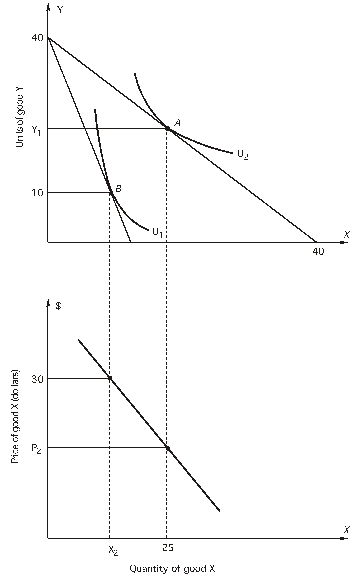 In the following graph the price of Y is $15.At point B,   A) the consumer can exchange one unit of X for one unit of Y and keep income unchanged. B) the marginal rate of substitution of X for Y is greater than it is at point A. C) the consumer's utility is greater than it is at point A. D) both a and b E) all of the above