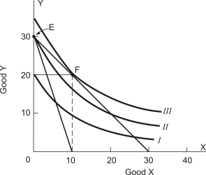 Refer to the following indifference map for a consumer who has an income of $48 to spend on goods X and Y and the market prices of X and Y are both $4:   After the price of good X increases to $12 while the price of good Y remains $4,how many units of good X would be purchased? A) 0 B) 2 C) 4 D) 8 E) 12