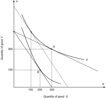 The following figure shows a portion of a consumer's indifference map and budget lines.The price of good Y is $17 and the consumer's income is $7,650.Let the consumer begin in utility-maximizing equilibrium at point A on indifference curve II.Next the price of good X changes so that the consumer moves to a new utility-maximizing equilibrium at point B on indifference curve I.The total effect of the change in the price of X is   A) 50 B) 100 C) 150 D) -100 E) -150