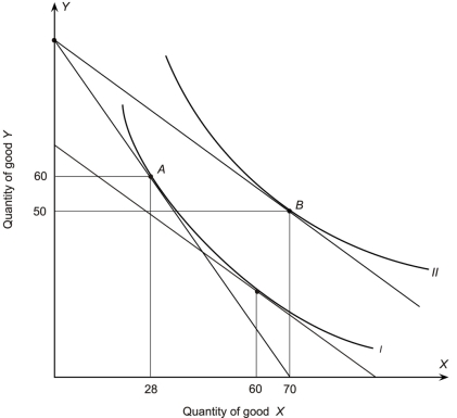 The following figure shows a portion of a consumer's indifference map and budget lines.The price of good Y is $7 and the consumer's income is $700.Let the consumer begin in utility-maximizing equilibrium at point A on indifference curve I.Next the price of good X changes so that the consumer moves to a new utility-maximizing equilibrium at point B on indifference curve II.The substitution effect of the change in the price of X is   A) +12 B) +10 C) -10 D) +32 E) +42