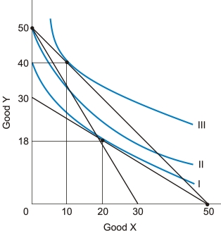 A consumer has the indifference map shown below.The market prices of X and Y are $20 and $12,respectively.The consumer has $1,000 to spend on goods X and Y.The utility-maximizing bundle ________ (is,is not) a corner solution because __________________.   A) is; the consumer spends all income on good X to buy 50 units of X. B) is; the consumer spends all income on good Y to buy 50 units of Y. C) is not; the consumer buys 10 units of X and 40 units of Y. D) is not; MRS equals the slope of the budget line. E) is not; MRS does not equal the slope of the budget line.