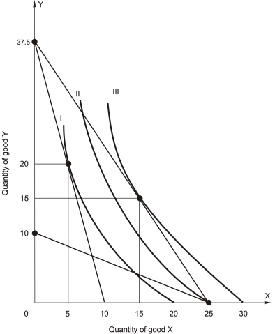 A consumer has the indifference map shown below.The market prices of X and Y are $20 and $50,respectively.The consumer has $500 to spend on goods X and Y.The utility-maximizing bundle is   A) 5 units of good X and 20 units of good Y. B) 15 units of good X and 15 units of good Y. C) 25 units of good X and 0 units of good Y. D) 37.5 units of good X and 0 units of good Y. E) none of the above
