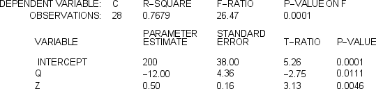  A manager wishes to estimate an average cost equation of the following form:  C = a + b Q + c Q ^ { 2 }  where Q is the level of output.Letting Z = Q<sup>2</sup> and using least-squares estimation,the manager obtains the following computer output:   Given the above information,the value of R<sup>2</sup> indicates that _______ of the total variation in C is explained by the regression equation. A) 0.7679% B) 76.79% C) 7.679% D) 7679% 