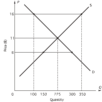 Refer to the figure below:   If price is $16 there is A) a shortage of 250 units. B) a surplus of 250 units. C) a shortage of 125 units. D) a surplus of 125 units. E) equilibrium in the market.