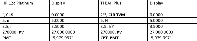 <strong> Your prospective client plans to purchase an automobile with a total drive-out cost of $32,000.The down payment will be $5,000.The balance of the purchase price will be financed at an annual interest rate of 3.5 percent for a period of five years.What will be the annual payments to the lender?</strong> A)-4,978.50. B)4,978.50. C)-5,979.99. D)5,979.99.