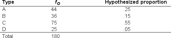 What is the expected frequency (f<sub>e</sub>)  for Type B?   A)  9 B)  45 C)  27 D)  99