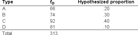 What is the expected frequency (f<sub>e</sub>)  for Type C?   A)  62.60 B)  93.90 C)  125.20 D)  31.30