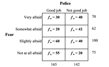 Calculate the expected frequency (f<sub>e</sub>)  for those who believe the police do not do a good job and are somewhat afraid to walk after dark.   A)  32.38 B)  28.68 C)  46.25 D)  34.69