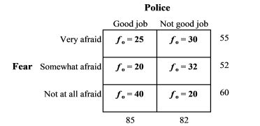 Calculate the expected frequency (f<sub>e</sub>)  for those who believe the police do a good job and are somewhat afraid to walk after dark.   A)  27.99 B)  26.47 C)  30.54 D)  29.46