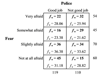 Calculate the chi-square statistic for the data in the following table:   A)  20.34 B)  25.64 C)  30.25 D)  45.69
