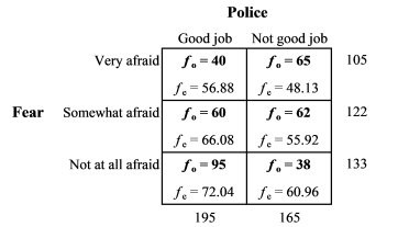 Calculate the chi-square statistic for the data in the following table:   A)  36.12 B)  38.41 C)  28.11 D)  48.02