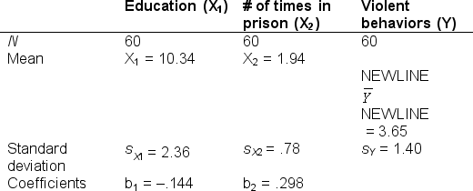 If you were to develop a linear regression equation that predicts violent behaviors from education and number of times in prison, what would be the Y-intercept (a)  of the regression equation?   A)  -1.49 B)  0.58 C)  4.56 D)  3.65