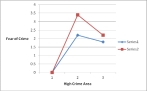 According to the figure below, which of the following statements would most likely be true?   A)  There is no interaction effect. B)  There is an interaction effect. C)  There is a main effect but no interaction effect. D)  There is a simple effect but no interaction effect.