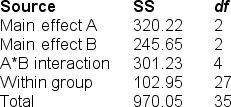 What is the mean square for the main effect of factor B (MS<sub>B</sub>) ?   A)  3.81 B)  160.11 C)  75.31 D)  122.83